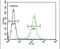 STEAP2 Metalloreductase antibody, PA5-25495, Invitrogen Antibodies, Flow Cytometry image 