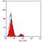 IgE antibody, MA5-16780, Invitrogen Antibodies, Flow Cytometry image 