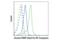 Poly(ADP-Ribose) Polymerase 1 antibody, 8978S, Cell Signaling Technology, Flow Cytometry image 