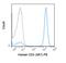 CD3d Molecule antibody, GTX01460-08, GeneTex, Flow Cytometry image 