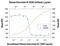 Oncostatin M antibody, PA5-47002, Invitrogen Antibodies, Neutralising image 