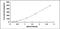 Interleukin 36 Alpha antibody, MBS2000057, MyBioSource, Enzyme Linked Immunosorbent Assay image 