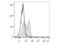 Interleukin 7 Receptor antibody, LS-C764347, Lifespan Biosciences, Flow Cytometry image 