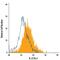 Interleukin 22 Receptor Subunit Alpha 1 antibody, MAB2770, R&D Systems, Flow Cytometry image 