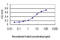 NADH:Ubiquinone Oxidoreductase Subunit A9 antibody, LS-C133337, Lifespan Biosciences, Enzyme Linked Immunosorbent Assay image 