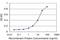 NK3 Homeobox 1 antibody, H00004824-M03, Novus Biologicals, Enzyme Linked Immunosorbent Assay image 