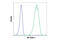 Cancer/Testis Antigen 1B antibody, 45437S, Cell Signaling Technology, Flow Cytometry image 