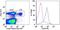 Ectonucleoside Triphosphate Diphosphohydrolase 1 antibody, 12-0391-82, Invitrogen Antibodies, Flow Cytometry image 