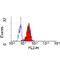 CD84 Molecule antibody, GTX75851, GeneTex, Flow Cytometry image 