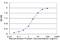 Crystallin Gamma D antibody, H00001421-M04, Novus Biologicals, Enzyme Linked Immunosorbent Assay image 