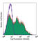 CD11b antibody, 101223, BioLegend, Flow Cytometry image 