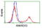 Ankyrin Repeat Domain 53 antibody, LS-C172791, Lifespan Biosciences, Flow Cytometry image 