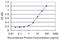 Neurochondrin antibody, H00023154-M04, Novus Biologicals, Enzyme Linked Immunosorbent Assay image 