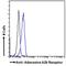 Adenosine A2b Receptor antibody, LS-C54450, Lifespan Biosciences, Flow Cytometry image 