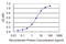 Calpastatin antibody, LS-C196815, Lifespan Biosciences, Enzyme Linked Immunosorbent Assay image 