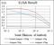 Casein Kinase 2 Alpha 1 antibody, NBP2-37457, Novus Biologicals, Enzyme Linked Immunosorbent Assay image 