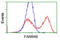 LRAT Domain Containing 2 antibody, LS-C115804, Lifespan Biosciences, Flow Cytometry image 