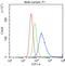 CD20 antibody, LS-C313533, Lifespan Biosciences, Flow Cytometry image 