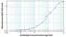  antibody, MIH9827, Invitrogen Antibodies, Enzyme Linked Immunosorbent Assay image 