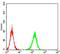 ADAM Metallopeptidase With Thrombospondin Type 1 Motif 1 antibody, NBP2-61815, Novus Biologicals, Flow Cytometry image 