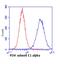 Pyruvate Dehydrogenase Kinase 1 antibody, 45-6600, Invitrogen Antibodies, Flow Cytometry image 