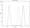 Cyclic AMP-dependent transcription factor ATF-1 antibody, LS-C343989, Lifespan Biosciences, Flow Cytometry image 