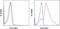 Inducible T Cell Costimulator antibody, 17-9948-41, Invitrogen Antibodies, Flow Cytometry image 