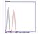 Major Histocompatibility Complex, Class I, A antibody, NBP2-75928, Novus Biologicals, Flow Cytometry image 