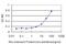 Cathepsin W antibody, H00001521-M01, Novus Biologicals, Enzyme Linked Immunosorbent Assay image 