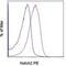 Notch Receptor 2 antibody, 12-5786-82, Invitrogen Antibodies, Flow Cytometry image 