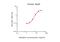 Apolipoprotein D antibody, GTX02902-02, GeneTex, Enzyme Linked Immunosorbent Assay image 