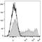 CD45RO antibody, LS-C812104, Lifespan Biosciences, Flow Cytometry image 