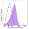 MPL Proto-Oncogene, Thrombopoietin Receptor antibody, 393703, BioLegend, Flow Cytometry image 