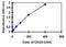 Mucin 16, Cell Surface Associated antibody, OKBA00006, Aviva Systems Biology, Enzyme Linked Immunosorbent Assay image 