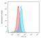 Sialophorin antibody, GTX34513, GeneTex, Flow Cytometry image 