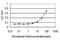 High Mobility Group Box 1 antibody, H00003146-M03, Novus Biologicals, Enzyme Linked Immunosorbent Assay image 