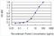 Proline, Glutamate And Leucine Rich Protein 1 antibody, H00027043-M01-100ug, Novus Biologicals, Enzyme Linked Immunosorbent Assay image 