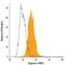 Liver-type arginase antibody, IC8026G, R&D Systems, Flow Cytometry image 