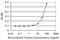 ELL Associated Factor 1 antibody, MA5-24498, Invitrogen Antibodies, Enzyme Linked Immunosorbent Assay image 