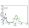 G2 And S-Phase Expressed 1 antibody, LS-C166739, Lifespan Biosciences, Flow Cytometry image 