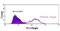 Poliovirus receptor-related protein 2 antibody, GTX42494, GeneTex, Flow Cytometry image 