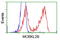 MOB Kinase Activator 3B antibody, TA501557, Origene, Flow Cytometry image 