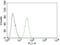 Platelet And Endothelial Cell Adhesion Molecule 1 antibody, GTX34493, GeneTex, Flow Cytometry image 