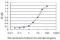 Synaptotagmin 2 antibody, H00127833-M01, Novus Biologicals, Enzyme Linked Immunosorbent Assay image 