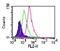 TLR12 antibody, PA1-41080, Invitrogen Antibodies, Flow Cytometry image 