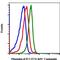 Activating Transcription Factor 2 antibody, MA5-27990, Invitrogen Antibodies, Flow Cytometry image 