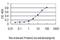 Notch 2 N-Terminal Like A antibody, H00388677-M01, Novus Biologicals, Enzyme Linked Immunosorbent Assay image 