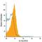 Interleukin 5 Receptor Subunit Alpha antibody, MA5-23581, Invitrogen Antibodies, Flow Cytometry image 