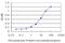 Homogentisate 1,2-Dioxygenase antibody, H00003081-M10, Novus Biologicals, Enzyme Linked Immunosorbent Assay image 