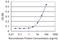 TSC Complex Subunit 2 antibody, H00007249-M04, Novus Biologicals, Enzyme Linked Immunosorbent Assay image 